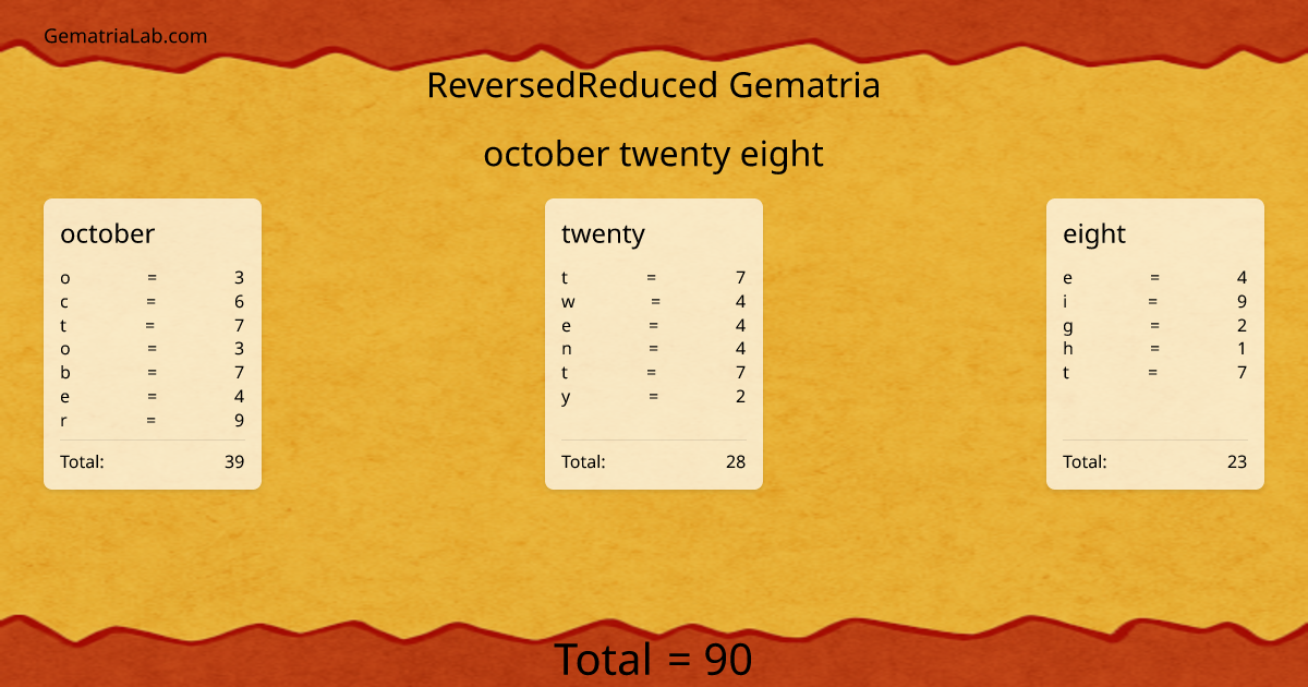 october twenty eight in reversedReduced Gematria